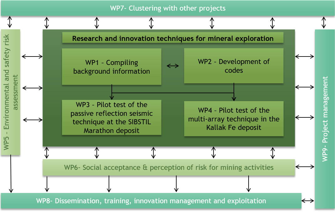 PACIFIC workplan structure